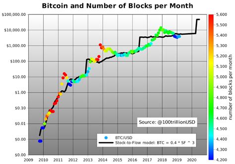 Bitcoins Obedience To S2f Model Predicts Surge Over 55k Post Halving