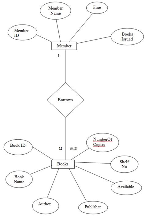 Er Diagram For Library Management System