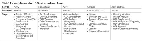 The Bureaucratization Of The Us Military Decisionmaking Process