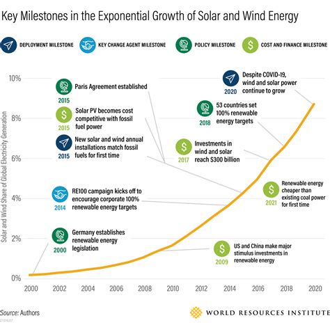 Which Factors Accelerate The Growth Of Renewable Energy World