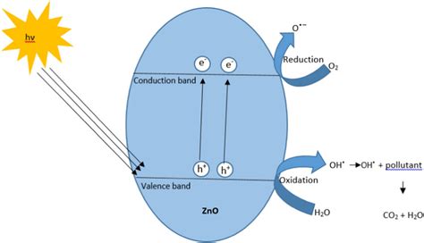 Schematic Representation Of Photocatalysis Mechanism Download