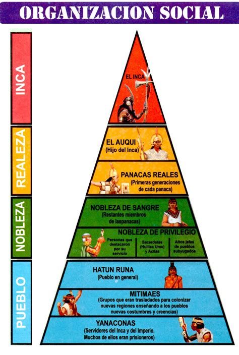 Imperio De Los Incas Organizaci N De La Sociedad Inca