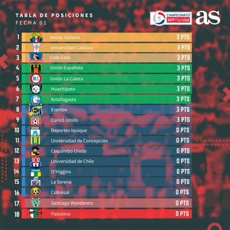 Tabla de posiciones de %competition%%. Así quedó la tabla tras la primera fecha del campeonato ...