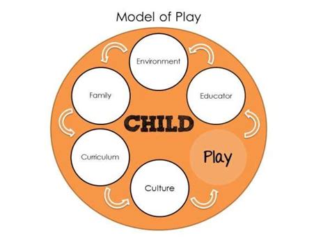 Benefits And Strategies Of Learning Through Play