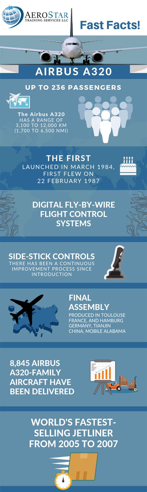 Airbus A320 Fast Facts Infographic