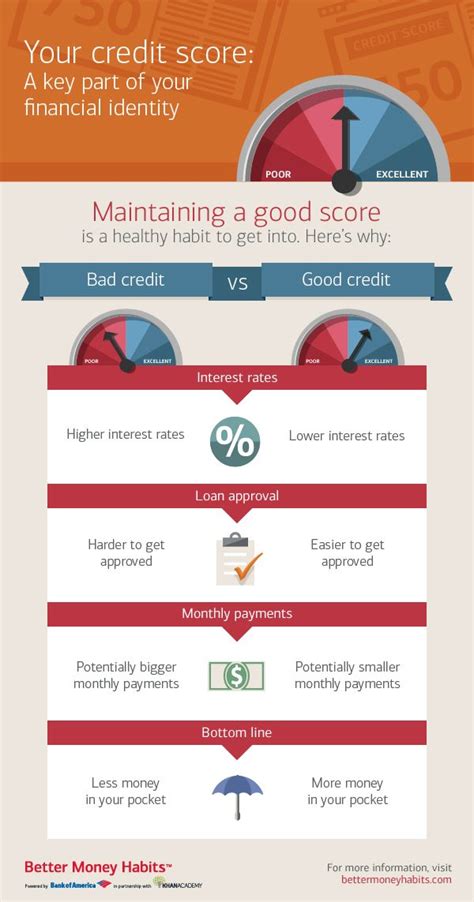 How To Maintain Good Credit Infographic From Better Money Habits