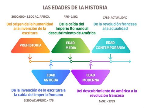 Edades de la Historia cuáles son división y línea de tiempo Enciclopedia Significados