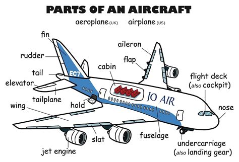 Vocabulary Parts Of An Aircraft 👨🏻‍ ️ ️ English Vocabulary Learn