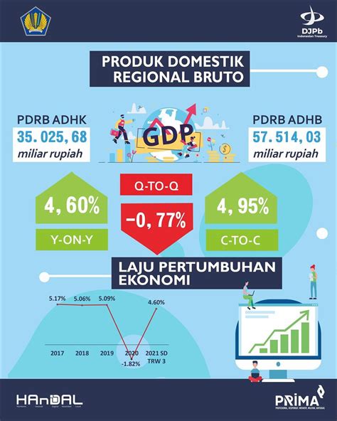 Kajian Fiskal Regional Provinsi Kalimantan Barat Triwulan Iii Tahun 2021