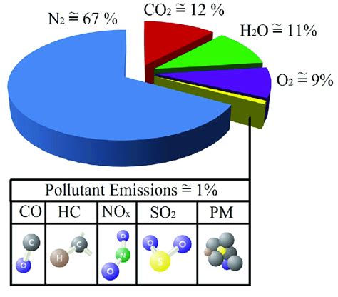 The Compositions Of Diesel Exhaust Gas Download Scientific Diagram