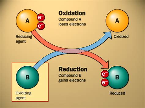 As Chemistry Redox Reactions And Group 2 Elements Owlcation