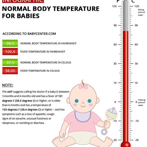 Under the arm is 97.5 to 99.3 degrees fahrenheit or 36.5 to 37.4 degrees celsius rectal is 100.2 degrees fahrenheit or less, or 37.9 degrees celsius or less Infographic - Normal Body Temperature for babies in ...