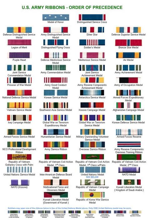 Military Ribbons And Medals Chart