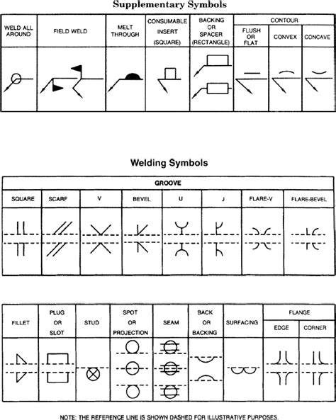 Basic Welding Symbols Their Location Significance