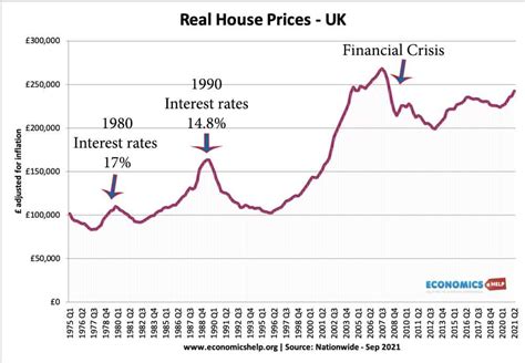 Does Rising Interest Rates Always Result In Fall In House Prices