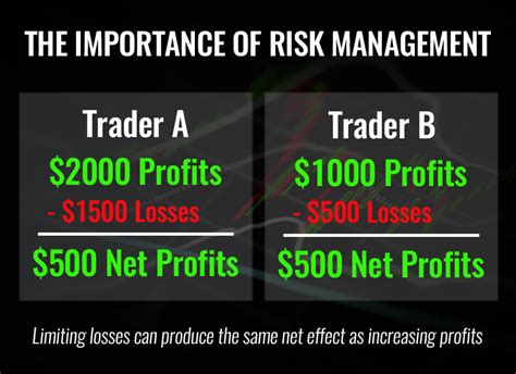 Why Risk Management Is The Most Fundamental Part Of Trading Trading Taco