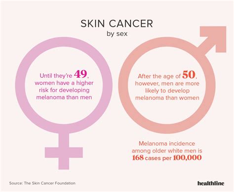 Skin Cancer Chart 2022