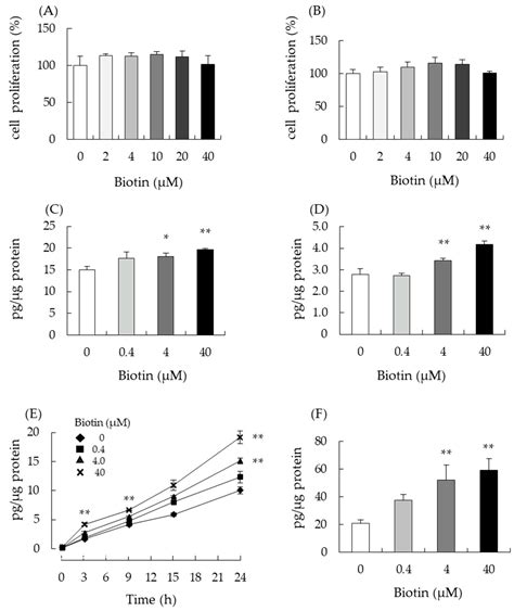 Nutrients Free Full Text Biotin Enhances Testosterone Production In