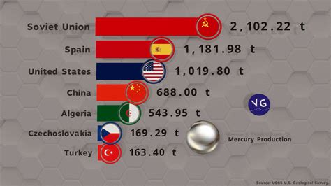 the countries that produce the most mercury in the world country the countries that produce