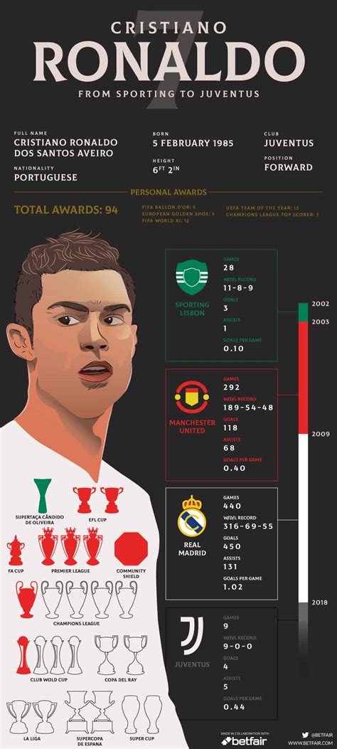 Cristiano Ronaldo Career Timeline Timetoast Timelines Gambaran