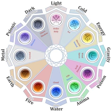 Elemental Zodiac By Knebulanight On Deviantart Element Symbols Magic