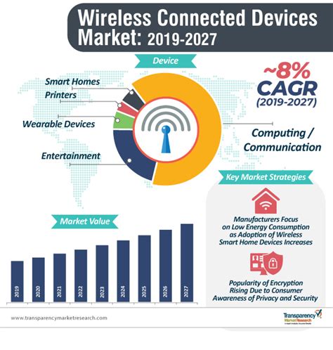 Wireless Connected Devices Market Clear Understanding Of The