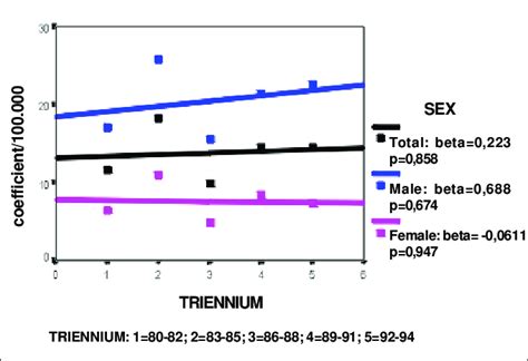 Tendency Of Specific Coefficients According To Sex Age Group 35 44