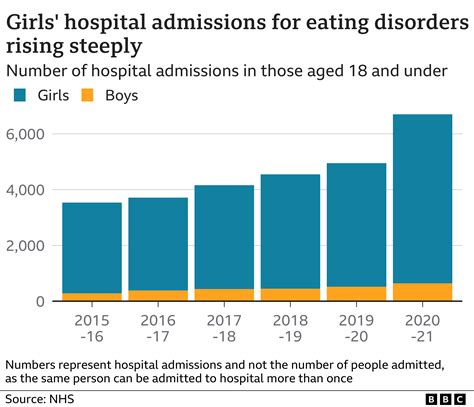 Eating Disorder Hospital Cases Up In Five Years In England Bbc News