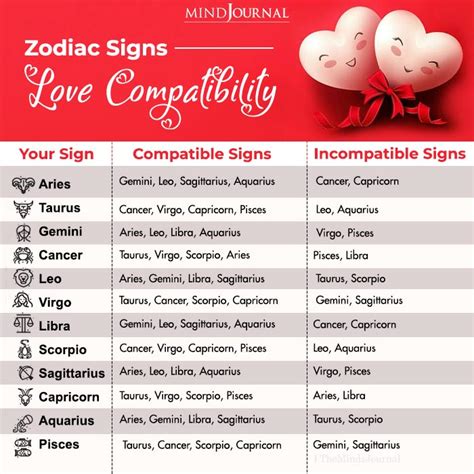 Zodiac Signs Compatibility Test Reverasite