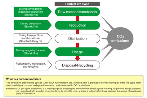 During The Production Process Co2 Emission Reducing Products