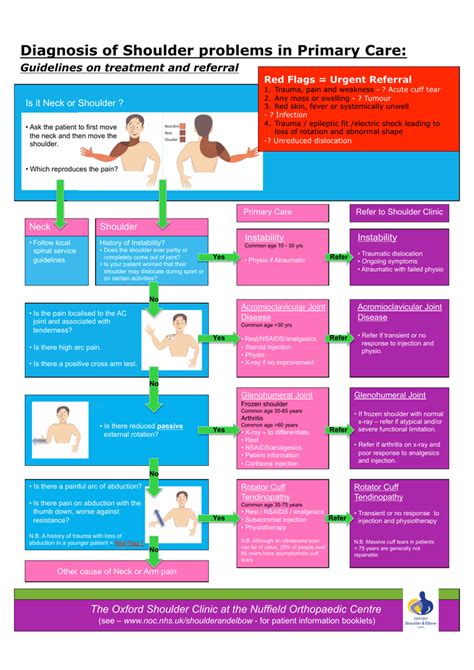 Neck And Shoulder Pain Diagnosis Chart