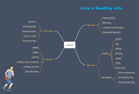 This means eating a balanced diet, getting regular exercise, avoiding tobacco and drugs and getting plenty of rest. Ultimate Mind Mapping Tutorial