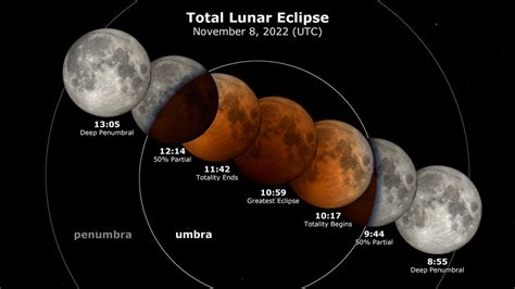 Total Lunar Eclipse November 2022 Moon Nasa Science