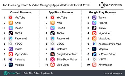 Application type free paid grossing. Top Grossing Photo & Video Category Apps Worldwide for Q1 2019