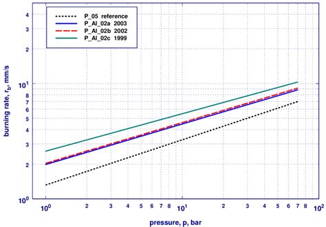 4 Increasing Steady Burning Rates With Ageing Of Bimodal Al Type 02