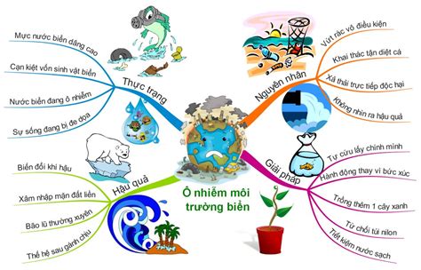 Giải Quyết Vấn đề Vẽ Sơ đồ Tư Duy ô Nhiễm Môi Trường Theo Hướng Dẫn