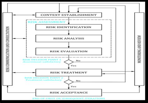 Illustration Of An Information Security Risk Management Process Source