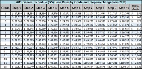 2011 Gs Pay Table Saving To Invest