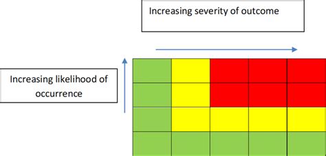 A risk matrix with associated red/amber/green (RAG) organisational risk