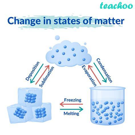 Interconversion of States of Matter - with Flow Chart - Teachoo