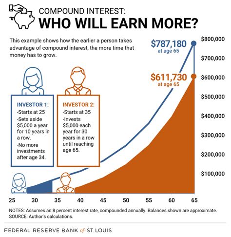 How Compound Interest Works And How To Estimate It