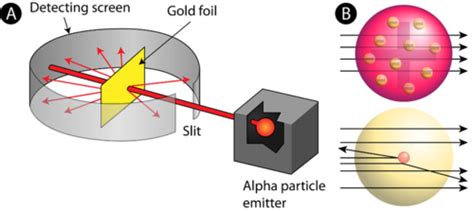 Ernest Rutherford Gold Foil Experiment Short Summary