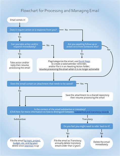 Flowchart For Processing And Managing Email Records Management Services