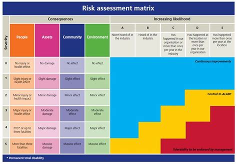 Identify Hazards Risk Assessment Matrix Risk Matrix Matrix Assessment