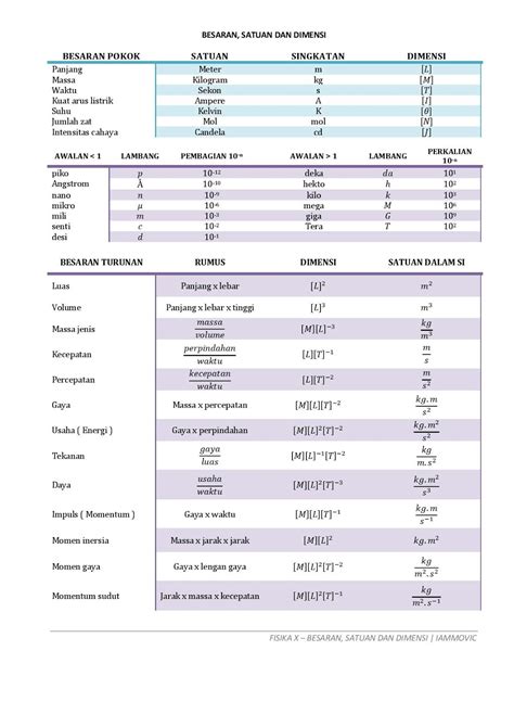 Physics Freak Besaran Satuan Dan Dimensi Fisika Sma
