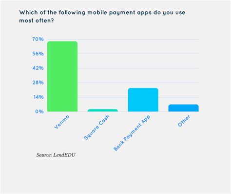 Choose the one that fits you best. For Most Millennials It's (Still) Venmo or Nothing | Bank ...