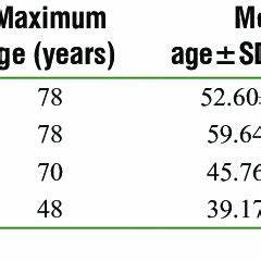 The Frequency Age Minimum Maximum And Mean Age Years And Weight
