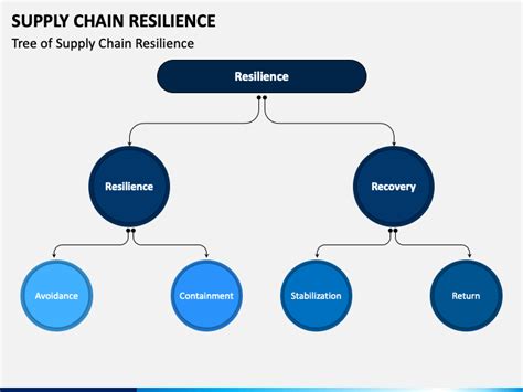 How Does Your Supply Chain Resilience Rank Supply Chain 24 7