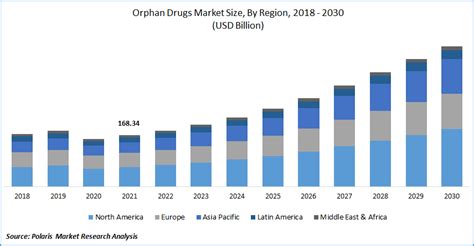 Orphan Drugs Market Size Report 2022 2030