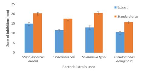 Graphical Representation Of The Antibacterial Activity Of The